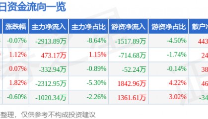 股票行情快报：九洲药业（603456）6月4日主力资金净卖出2913.89万元