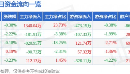 股票行情快报：中兴商业（000715）6月19日主力资金净买入1340.04万元