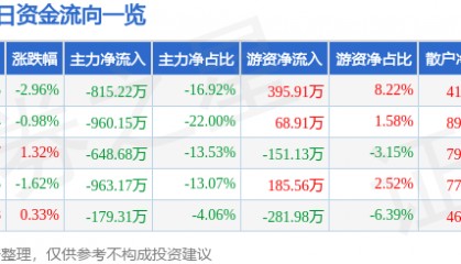 股票行情快报：顺发恒业（000631）2月28日主力资金净卖出815.22万元