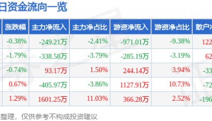股票行情快报：华新水泥（600801）11月25日主力资金净卖出249.21万元