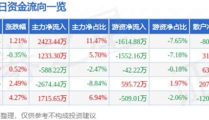 股票行情快报：金牛化工（600722）2月10日主力资金净买入2423.44万元
