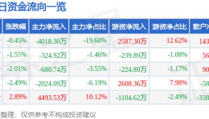 股票行情快报：西部材料（002149）2月17日主力资金净卖出4018.30万元