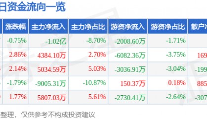 股票行情快报：有研新材（600206）8月19日主力资金净卖出1.02亿元