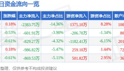 股票行情快报：亚太股份（002284）7月24日主力资金净卖出2383.75万元