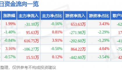 华纺股份（600448）9月15日主力资金净卖出31.10万元