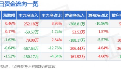 股票行情快报：学大教育（000526）4月1日主力资金净买入252.18万元