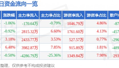 股票行情快报：昌红科技（300151）8月26日主力资金净卖出170.64万元
