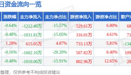 股票行情快报：北京利尔（002392）7月4日主力资金净卖出1212.40万元