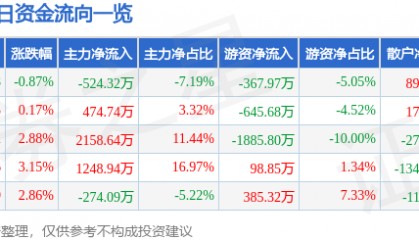股票行情快报：中兴商业（000715）6月27日主力资金净卖出524.32万元