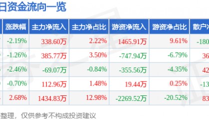 股票行情快报：海陆重工（002255）1月3日主力资金净买入338.60万元