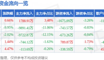 股票行情快报：信立泰（002294）6月18日主力资金净买入1788.91万元