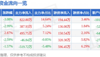 股票行情快报：安居宝（300155）9月3日主力资金净买入822.80万元