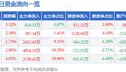 股票行情快报：北京利尔（002392）5月6日主力资金净卖出814.33万元