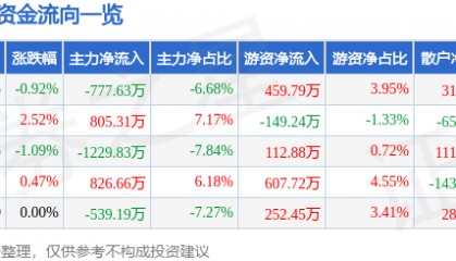 股票行情快报：新北洋（002376）1月27日主力资金净卖出777.63万元
