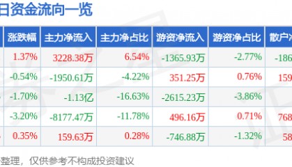 股票行情快报：宗申动力（001696）3月26日主力资金净买入3228.38万元