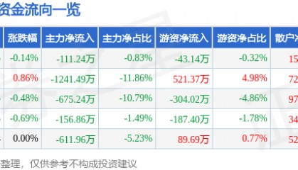 股票行情快报：水井坊（600779）7月9日主力资金净卖出111.24万元