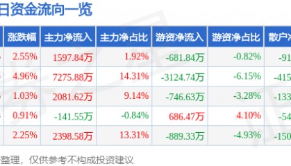 股票行情快报：亚星锚链（601890）3月14日主力资金净买入1597.84万元