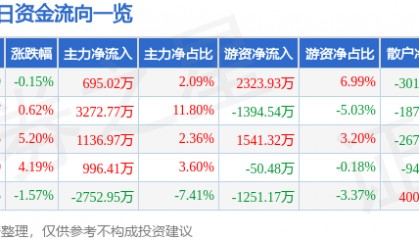 股票行情快报：学大教育（000526）2月17日主力资金净买入695.02万元