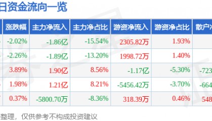 股票行情快报：有研新材（600206）7月23日主力资金净卖出1.86亿元