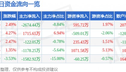 股票行情快报：金牛化工（600722）2月5日主力资金净卖出2674.44万元