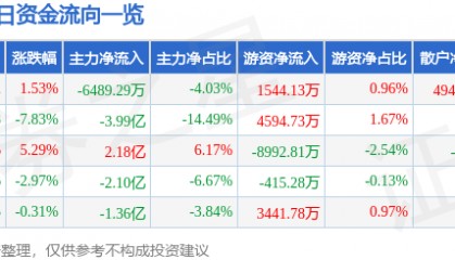 股票行情快报：省广集团（002400）2月19日主力资金净卖出6489.29万元
