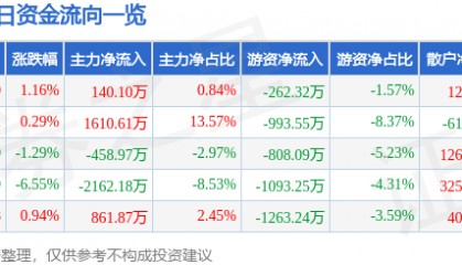 股票行情快报：金陵饭店（601007）5月6日主力资金净买入140.10万元