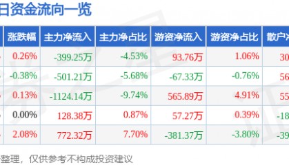 股票行情快报：亚星锚链（601890）2月12日主力资金净卖出399.25万元