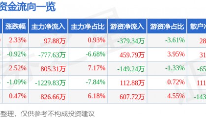 股票行情快报：新北洋（002376）2月5日主力资金净买入97.88万元