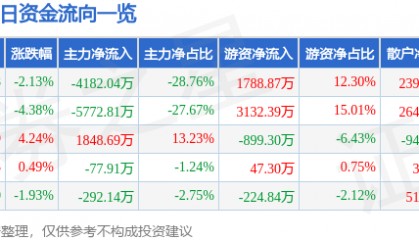 股票行情快报：ST红太阳（000525）1月21日主力资金净卖出4182.04万元
