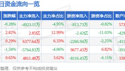 股票行情快报：格力电器（000651）5月21日主力资金净卖出4923.11万元