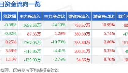 股票行情快报：昌红科技（300151）6月27日主力资金净卖出1656.56万元