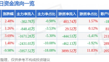 股票行情快报：万业企业（600641）4月11日主力资金净卖出302.78万元