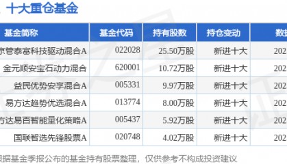7月29日九洲药业连续3日创60日新高，京管泰富科技驱动混合A基金重仓该股
