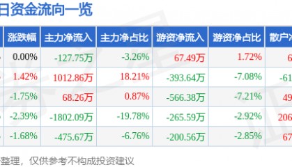 股票行情快报：文峰股份（601010）5月27日主力资金净卖出127.75万元