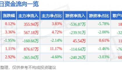 股票行情快报：正虹科技（000702）11月29日主力资金净买入355.94万元