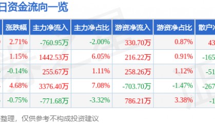 股票行情快报：杉杉股份（600884）5月6日主力资金净卖出760.95万元