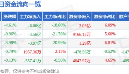 股票行情快报：洛阳钼业（603993）4月8日主力资金净卖出6.06亿元