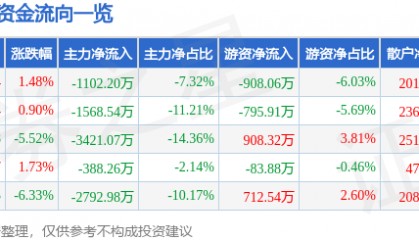 股票行情快报：新北洋（002376）12月27日主力资金净卖出1102.20万元