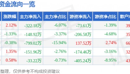 股票行情快报：安居宝（300155）8月11日主力资金净卖出322.18万元