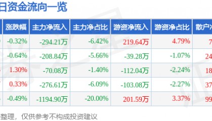 股票行情快报：澄星股份（600078）8月13日主力资金净卖出294.21万元