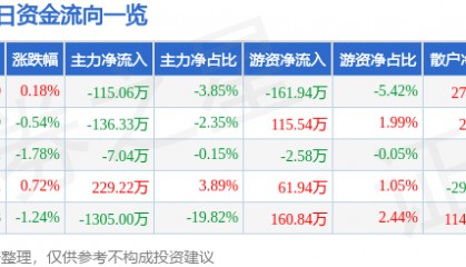 股票行情快报：澄星股份（600078）5月26日主力资金净卖出115.06万元