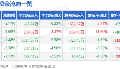 股票行情快报：陆家嘴（600663）1月8日主力资金净卖出25.74万元