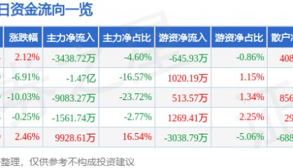 股票行情快报：省广集团（002400）4月9日主力资金净卖出3438.72万元