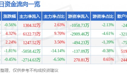 股票行情快报：京新药业（002020）7月18日主力资金净买入1304.32万元