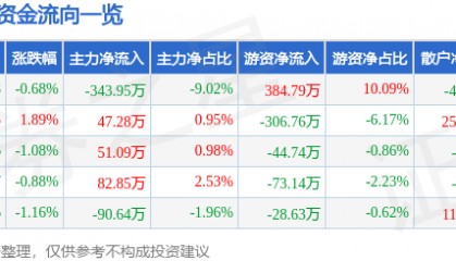 股票行情快报：陆家嘴（600663）12月25日主力资金净卖出343.95万元