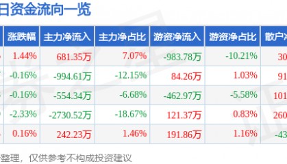 股票行情快报：杉杉股份（600884）4月21日主力资金净买入681.35万元