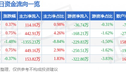 股票行情快报：通裕重工（300185）6月12日主力资金净买入114.16万元