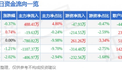 股票行情快报：宁波韵升（600366）4月3日主力资金净买入488.41万元