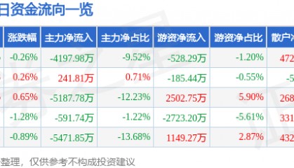 股票行情快报：中国国航（601111）9月29日主力资金净卖出4197.98万元