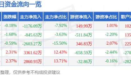 股票行情快报：锦江在线（600650）9月19日主力资金净卖出1176.09万元